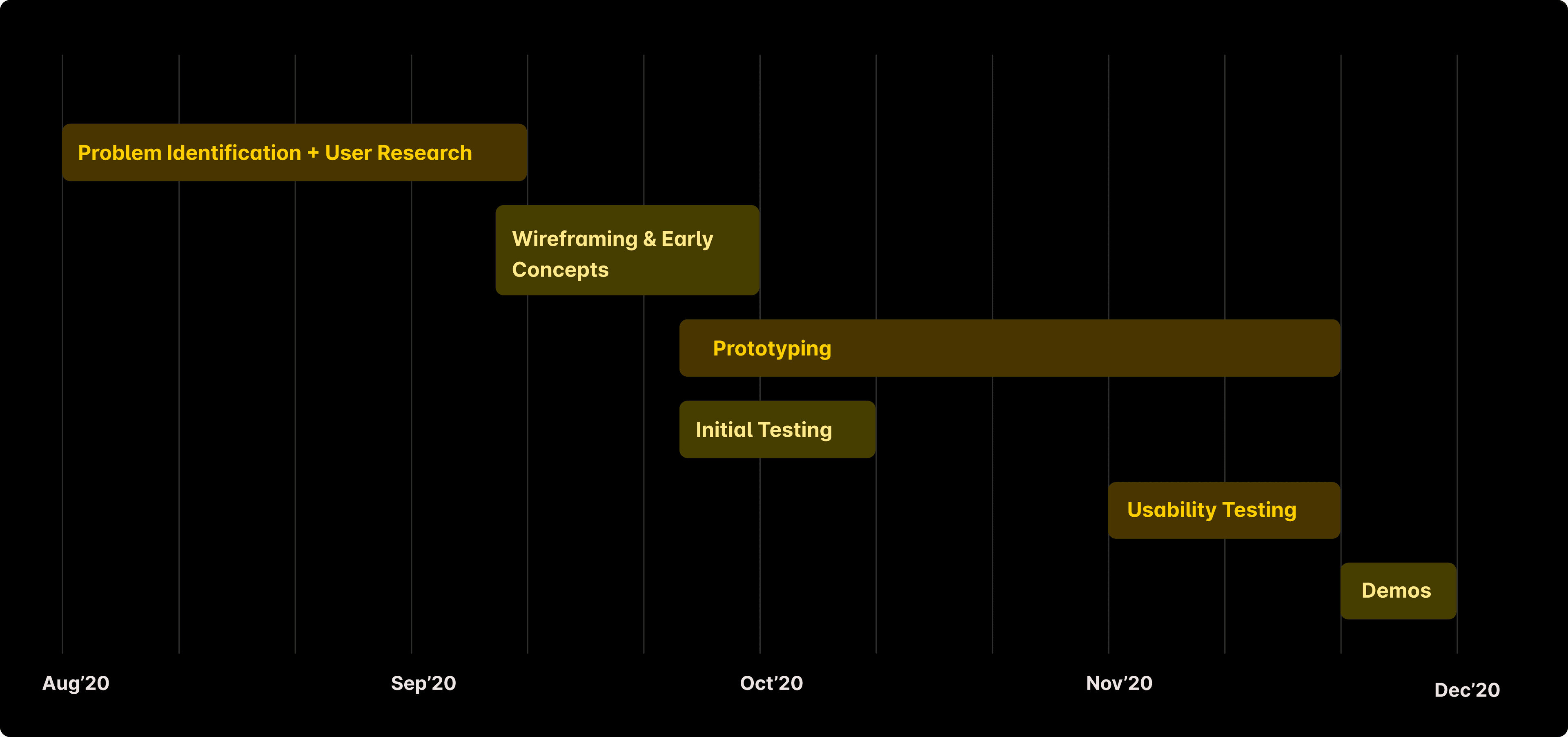 Work Timeline